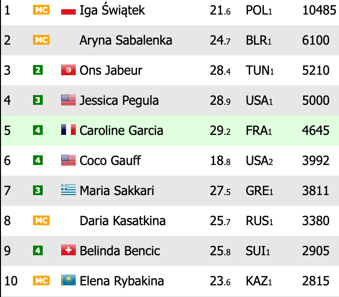 Top 10 féminin : Sabalenka nouvelle dauphine, Rybakina entre dans le top 10
