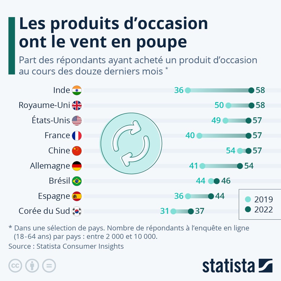 Les produits d'occasion ont le vent en poupe by Statista