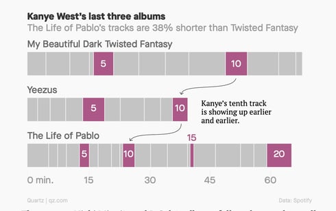 Source - Quartz magazine