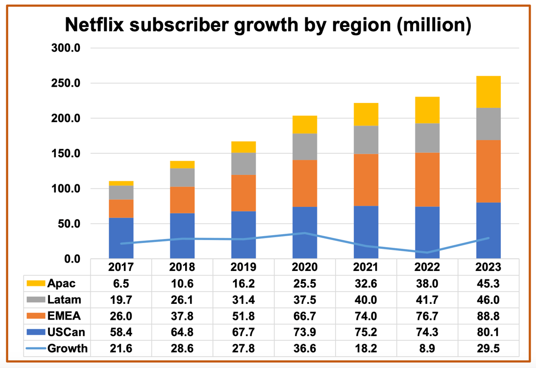 Source : Digital TV Research - D.R.