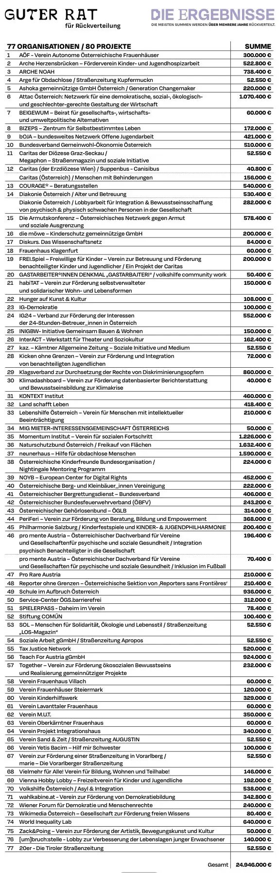 Le résultat publié par le Guter rat
