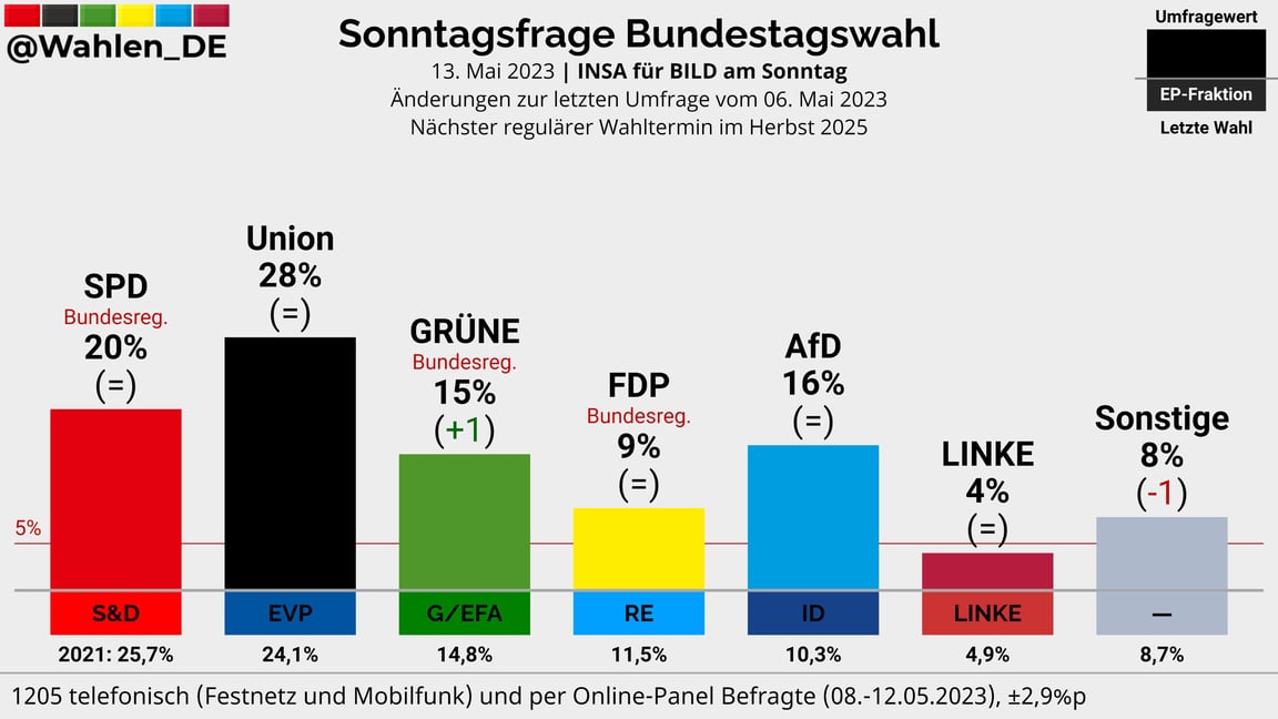 sondage national
