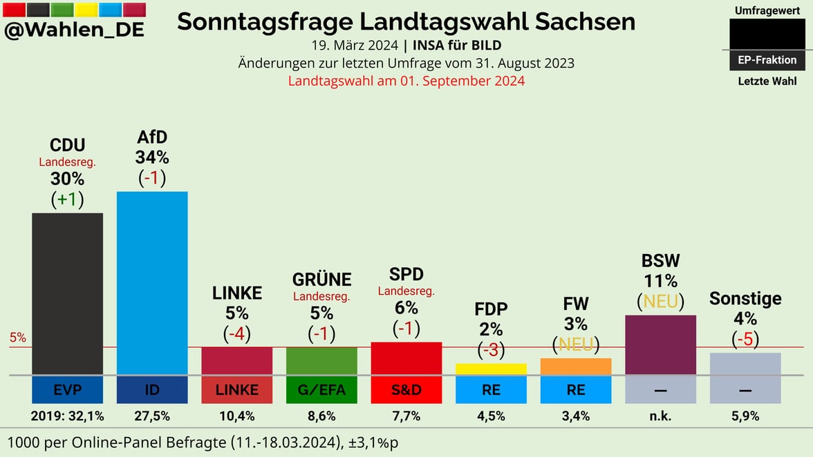 Un sondage à la mi-mars en Saxe où a eu lieu l'agression contre Matthias Ecke donnait l'AfD en tête