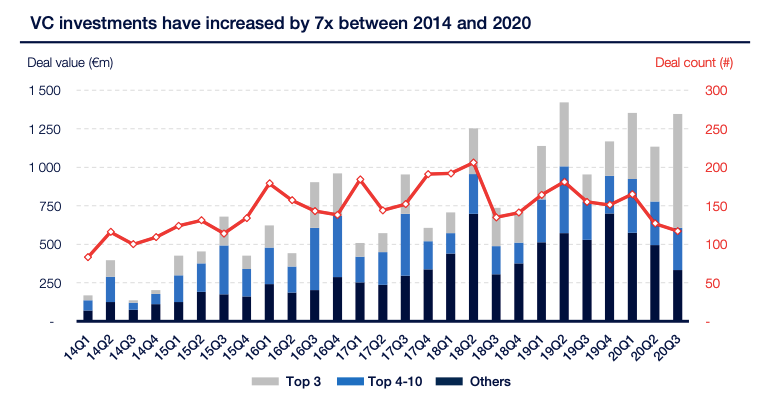 Graphique extrait du rapport Avolta Partners VC report 2020