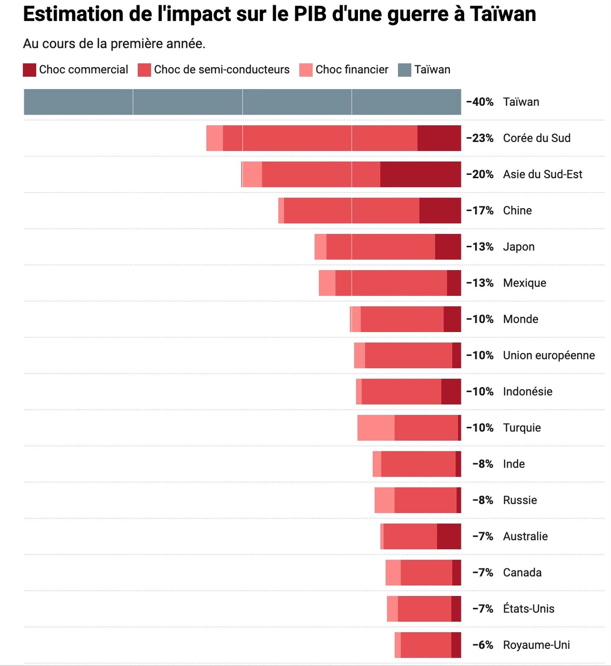 Graphique réalisé et publié par Le Grand Continent. Source: Bloomberg Economics. Créé avec Datawrapper