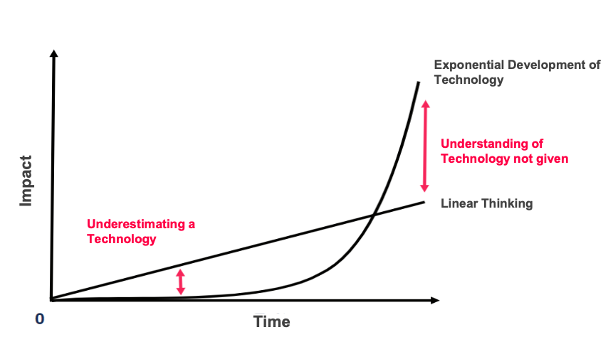 Le développement exponentiel des technologies. Source : HBS