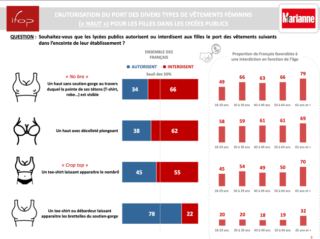 Résultats du sondage IFOP