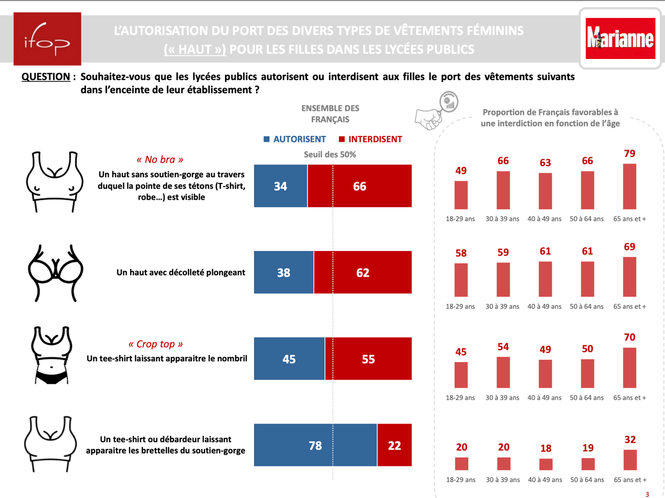 Résultats du sondage IFOP