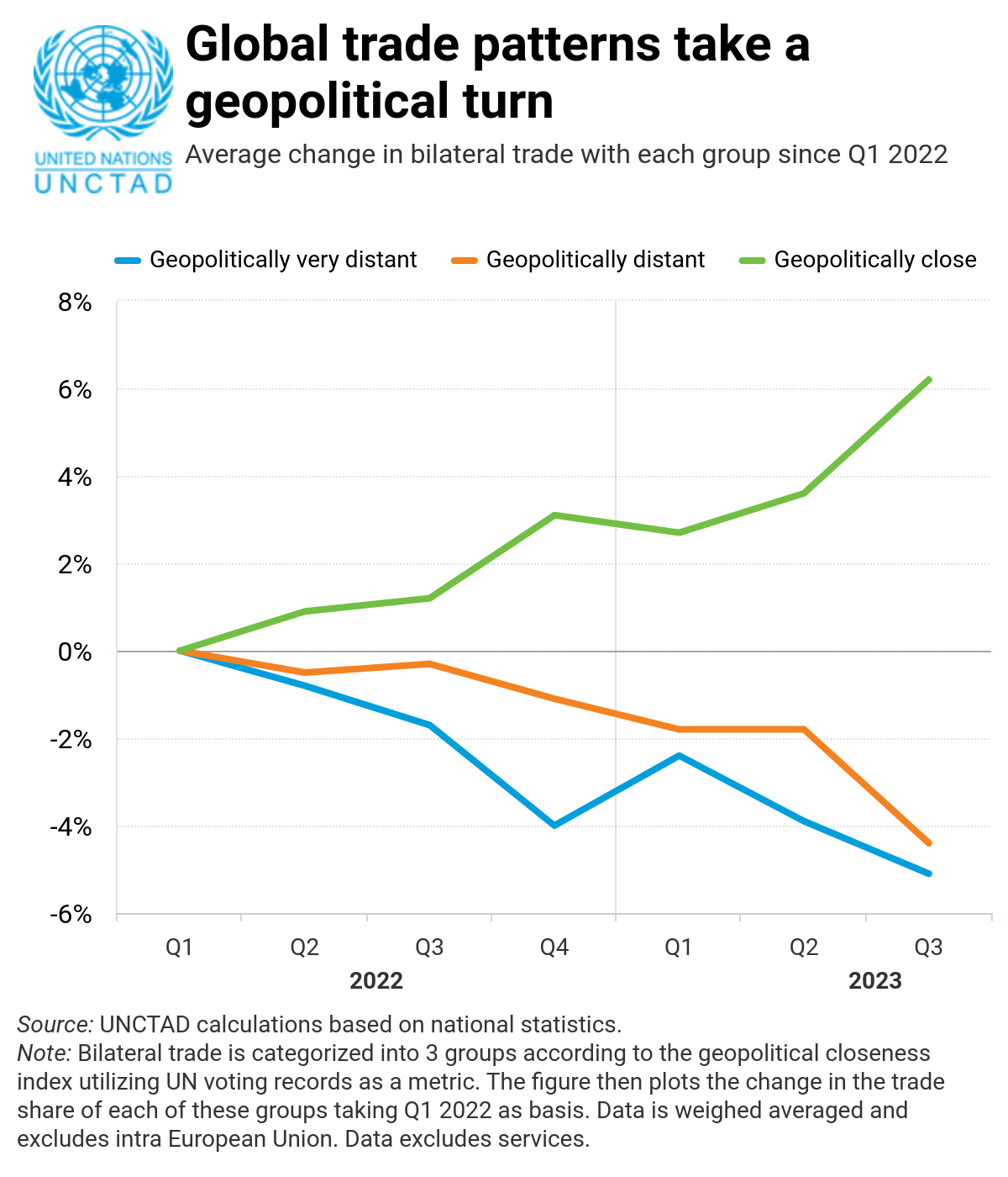Graphique de la Conférence des Nations unies sur le commerce et le développement (CNUCED)