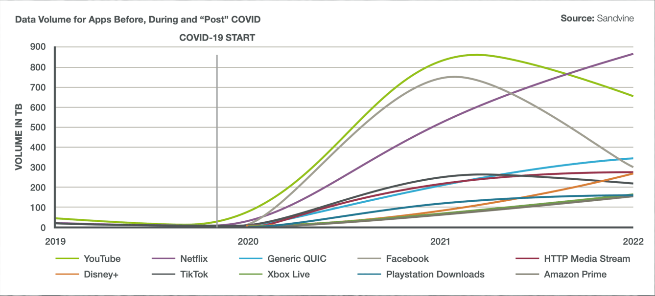 Source : Sandvine - D.R.