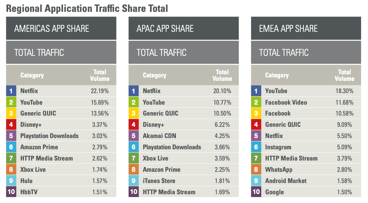 Source : Sandvine - D.R.