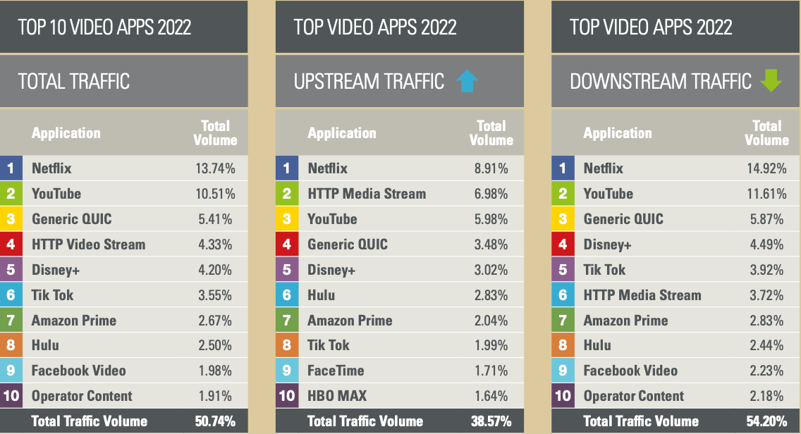 Source : Sandvine - D.R.