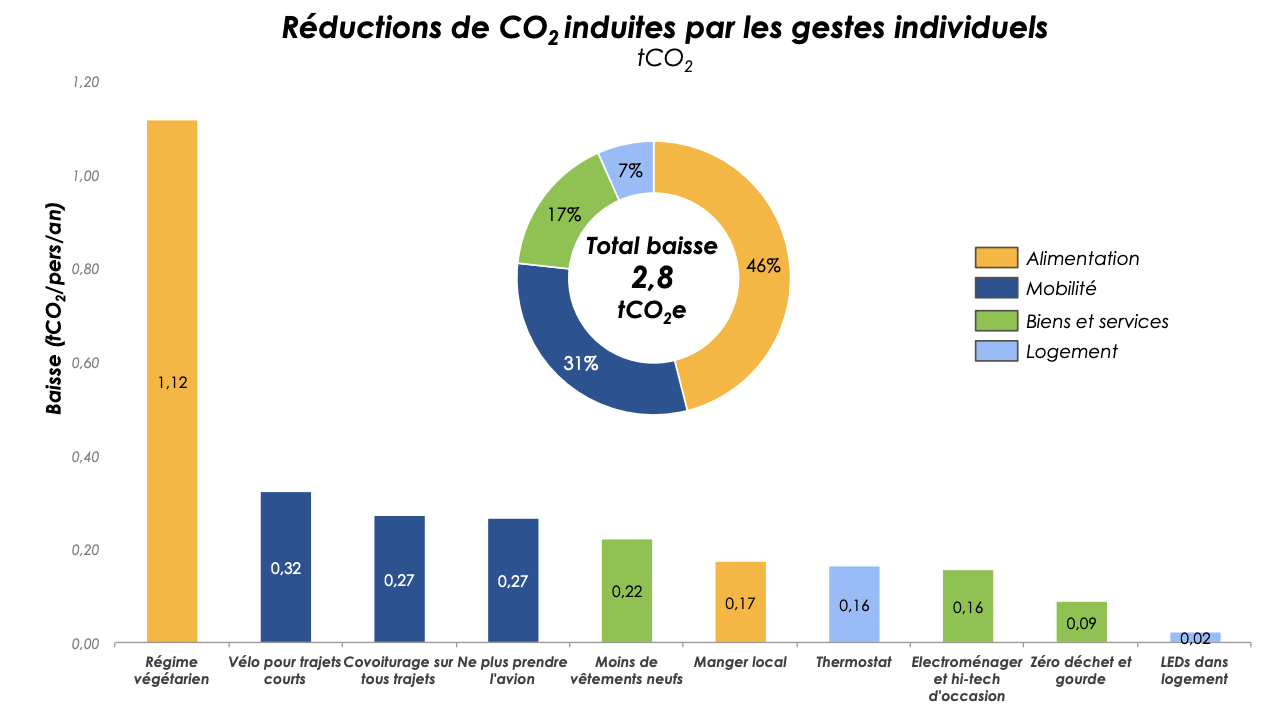 Comment réduire son impact sur la planète, par Carbon4