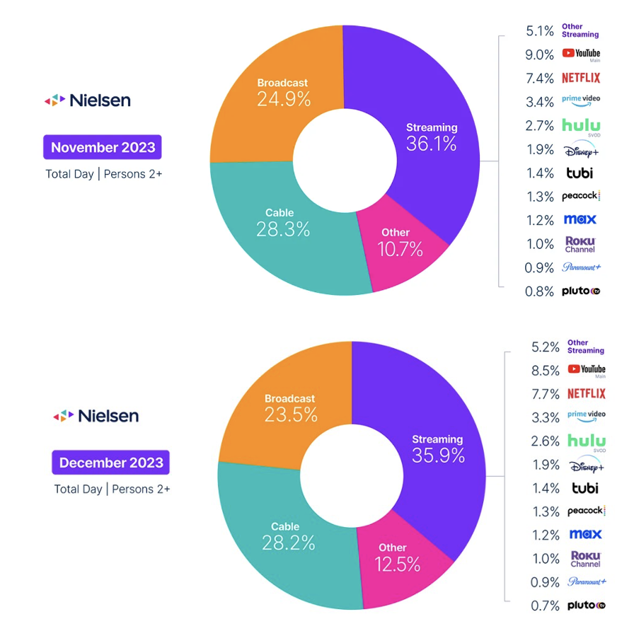 Source : Nielsen - D.R.