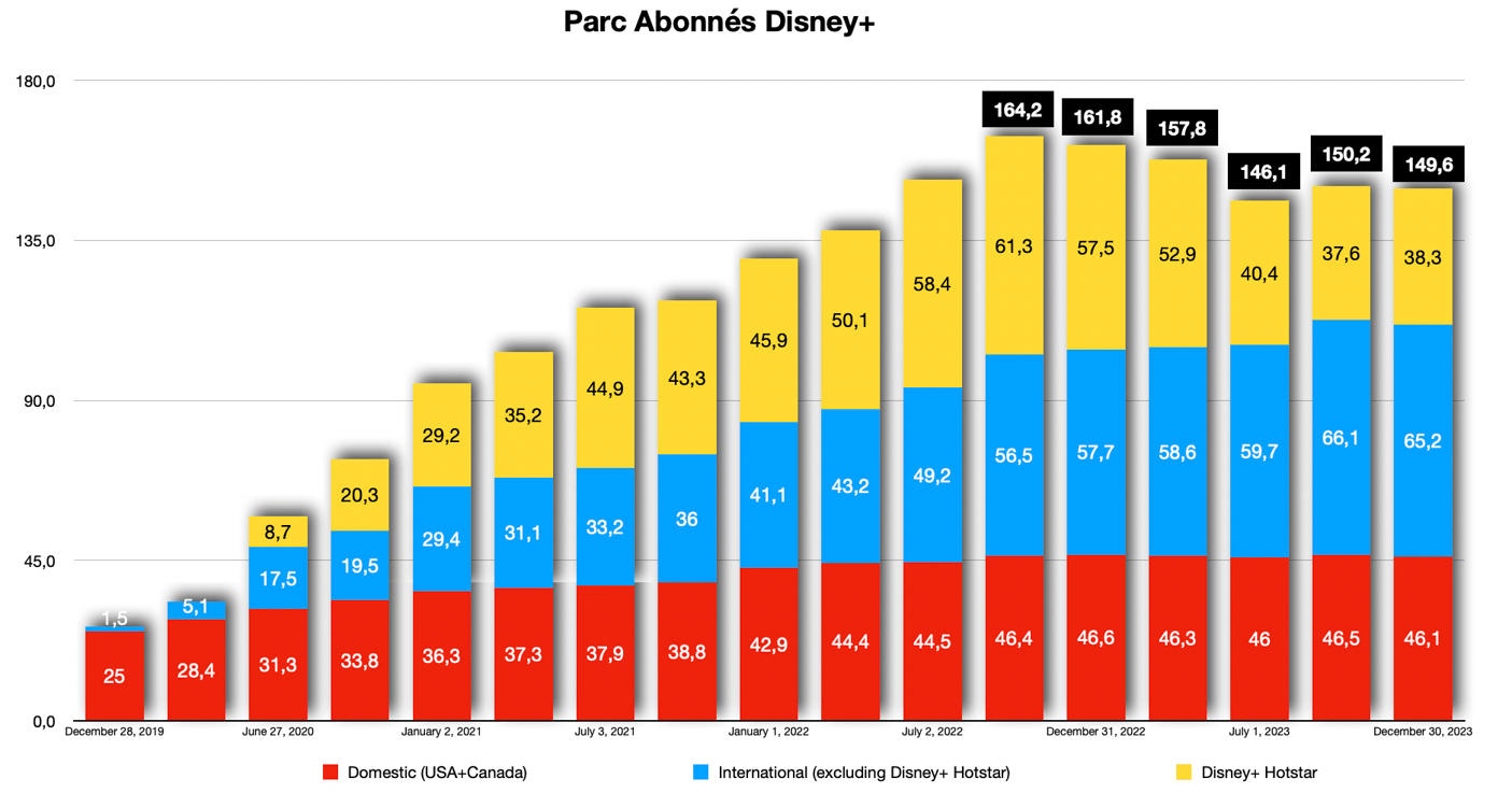 Source : StreamNews données Disney - D.R.