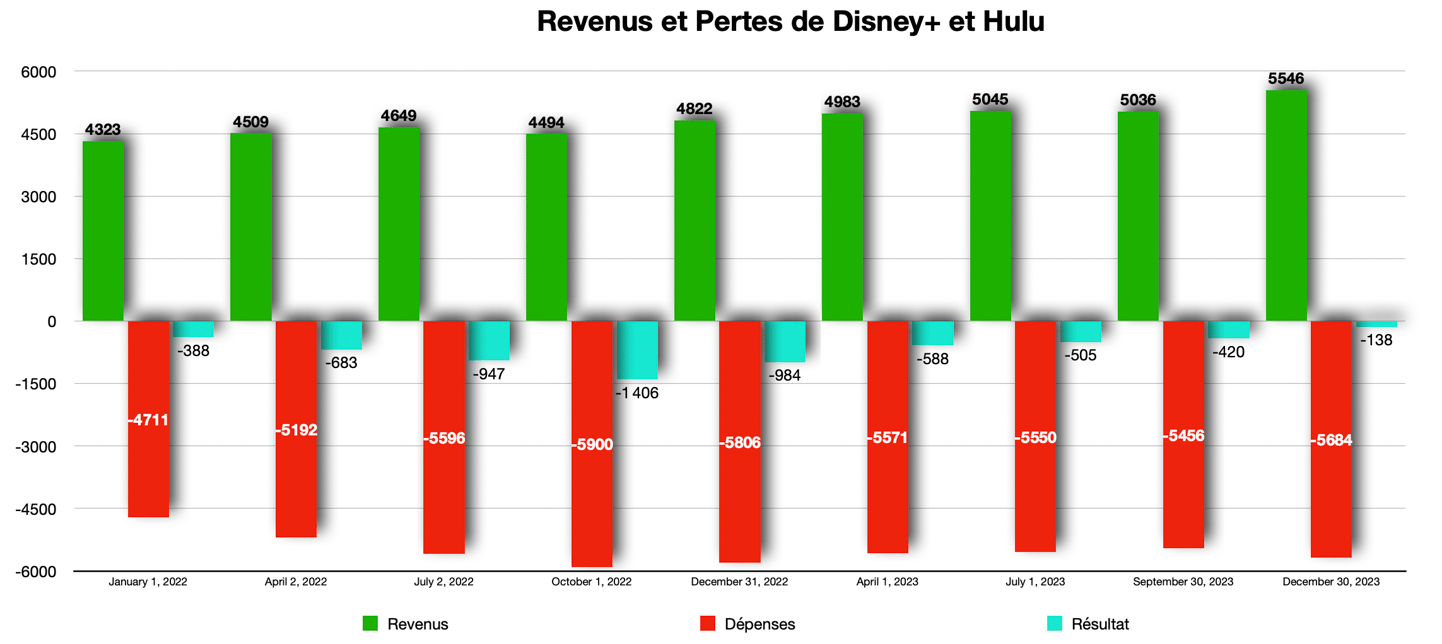 Source : StreamNews données Disney - D.R.