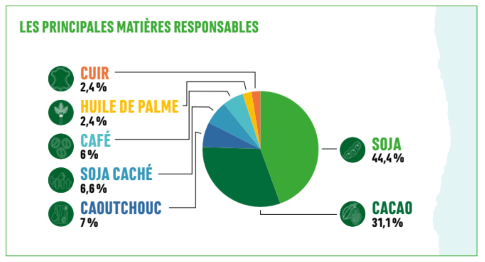 Les principales matières premières en France responsables de la déforestation importée © Envol Vert 