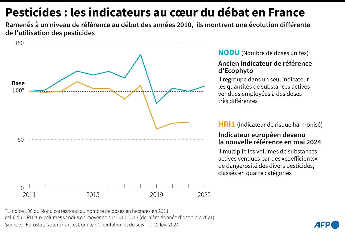Graphique montrant l'évolution depuis 2011 du HRI1 et du NODU, AFP/La Provence