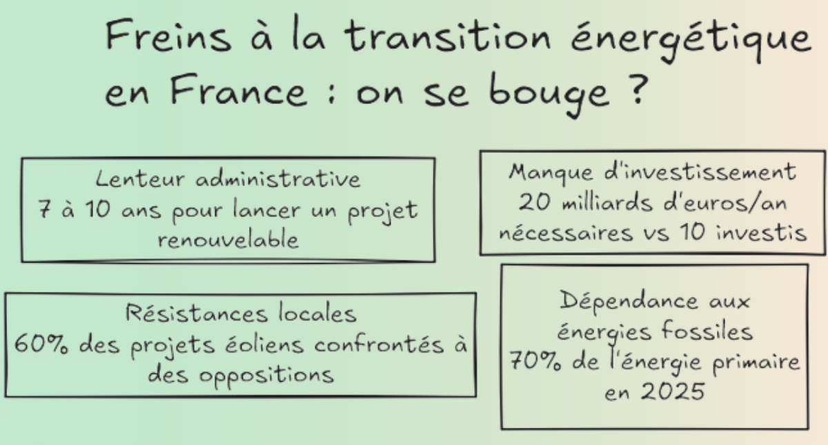 Freins à la transition énergétique en France
