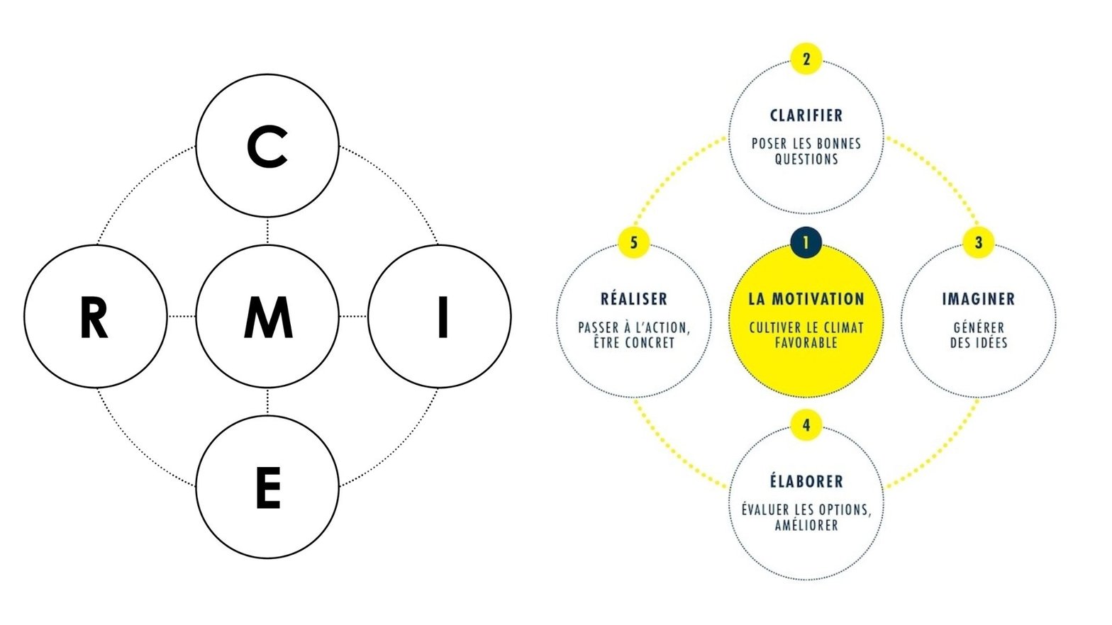 5 lettres pour mémoriser 5 leviers 