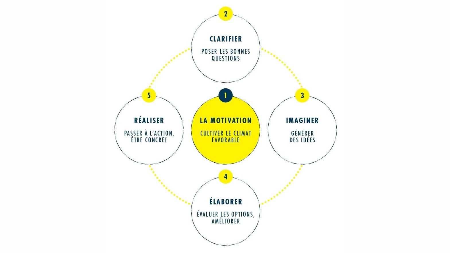 La Roue de la Créativité Opérationnelle