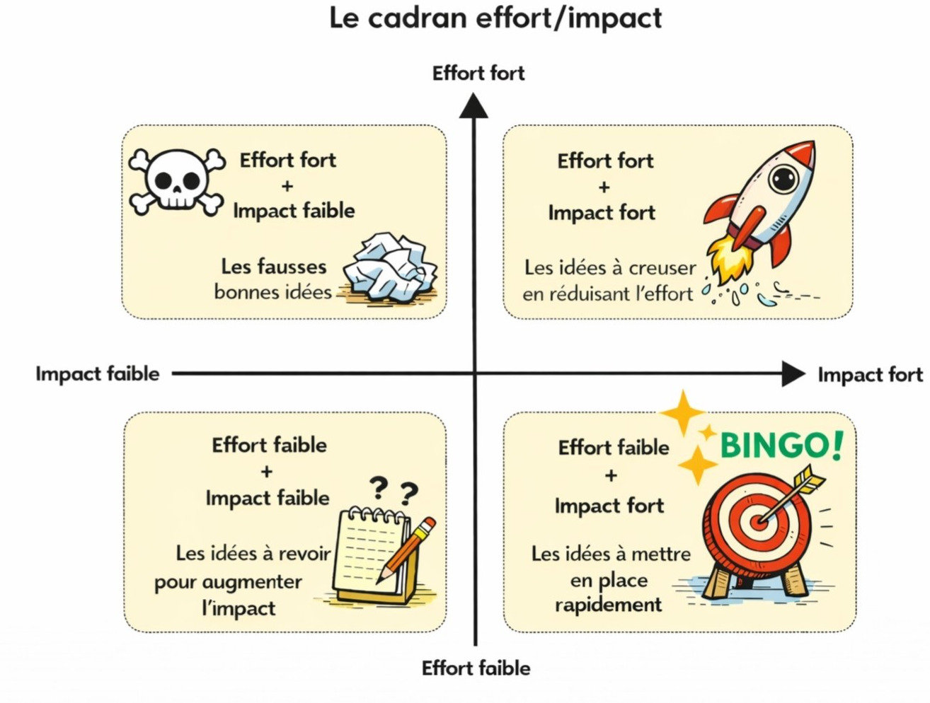 Deux dimensions à croiser pour s'y retrouver