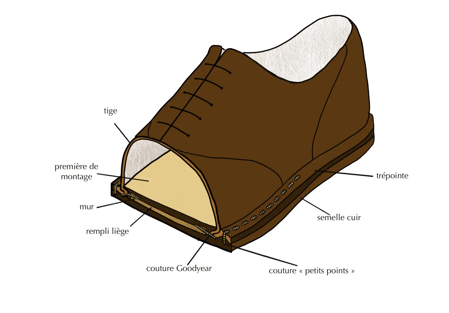 Anatomie d'un cousu Goodyear. Crédits : Norbert Bottier.