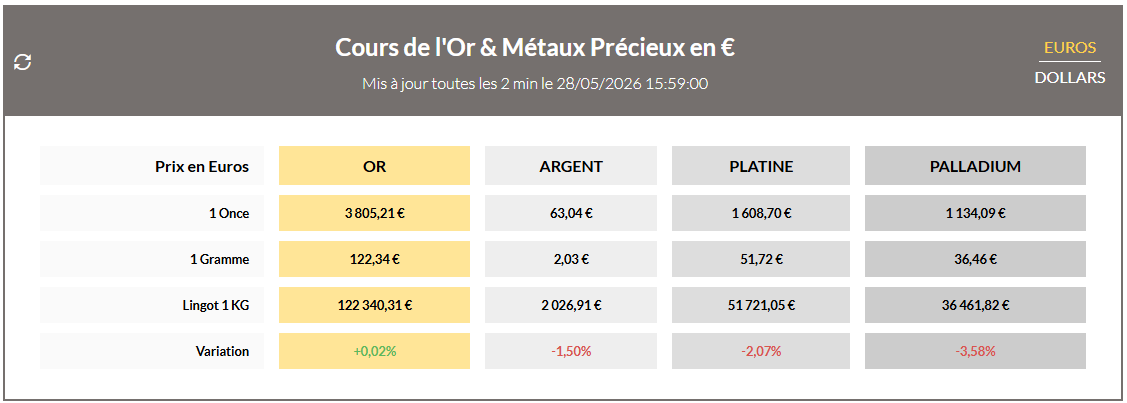 Cours de l'Or & Métaux Précieux en € - Source Agence BDOR