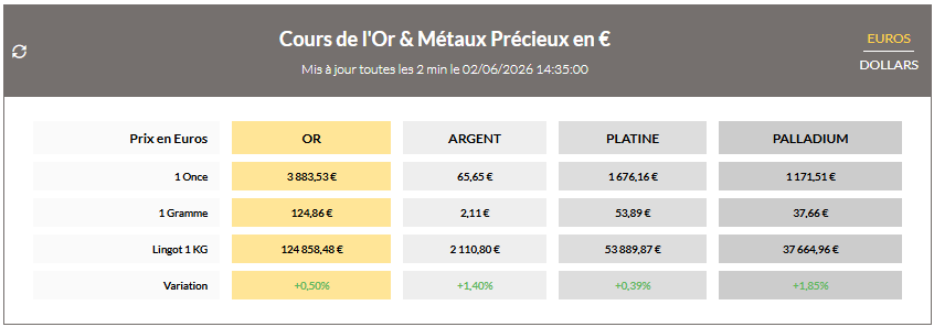 Cours de l'Or & Métaux Précieux en € - Source BDOR - Cliquez ici pour voir les chiffres en temps réèl