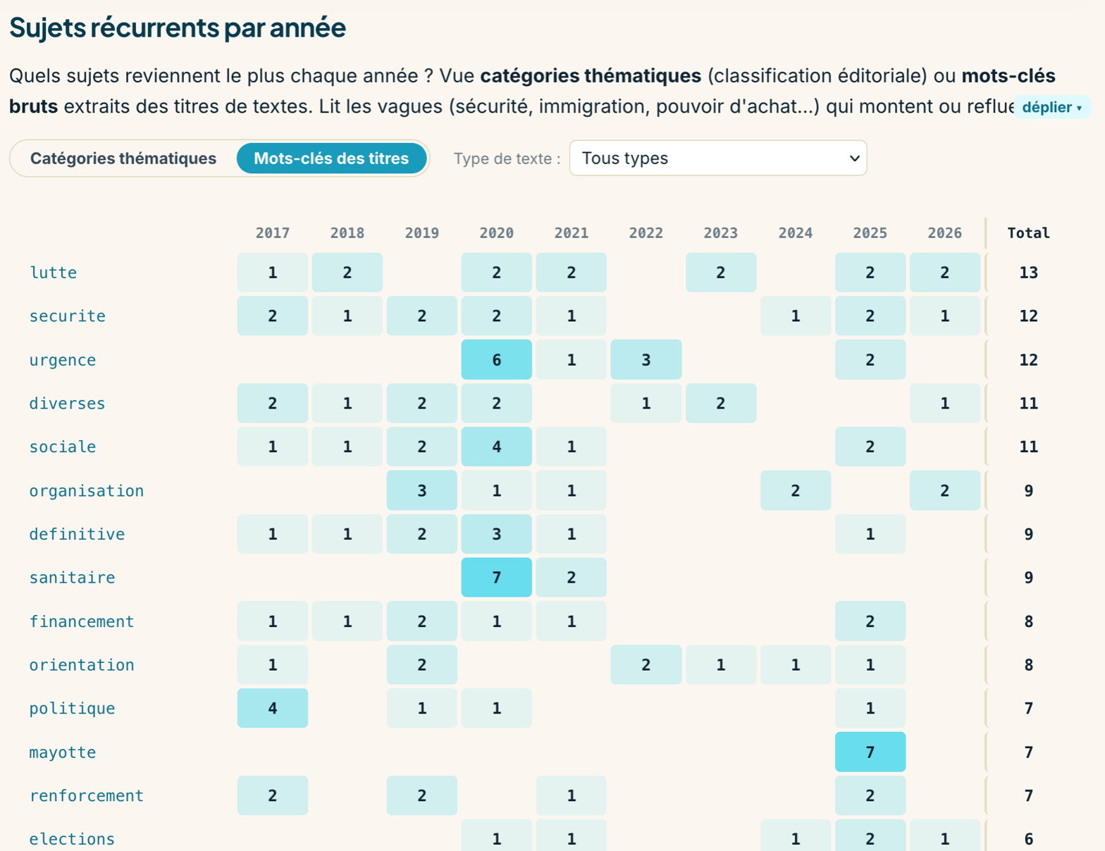 Voyez comme le vocabulaire des textes de loi laisse une grande place au négatif, au contre : "lutte", "sécurité", "urgence"...