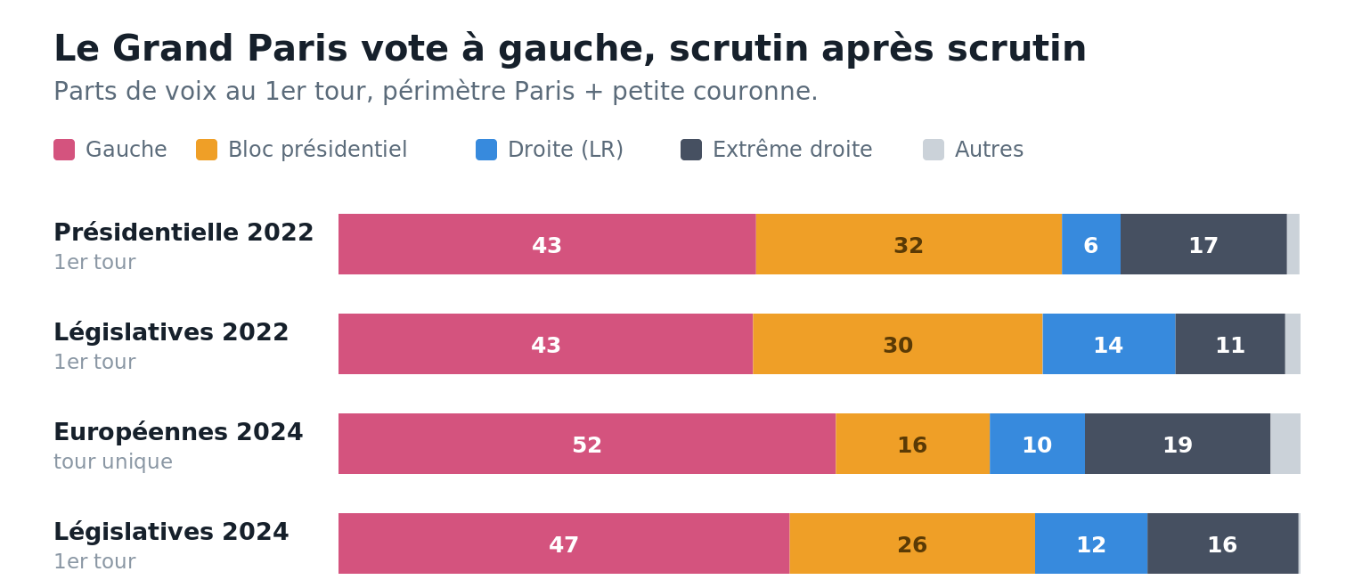 Parts de voix par bloc au 1er tour (tour unique pour les européennes), agrégées sur Paris et la petite couronne. Source : ministère de l'Intérieur, résultats définitifs par département. À chaque scrutin national, la gauche domine, le bloc présidentiel recule, l'extrême droite progresse en voix - alors qu'elle n'obtient quasiment aucun siège dans le périmètre.