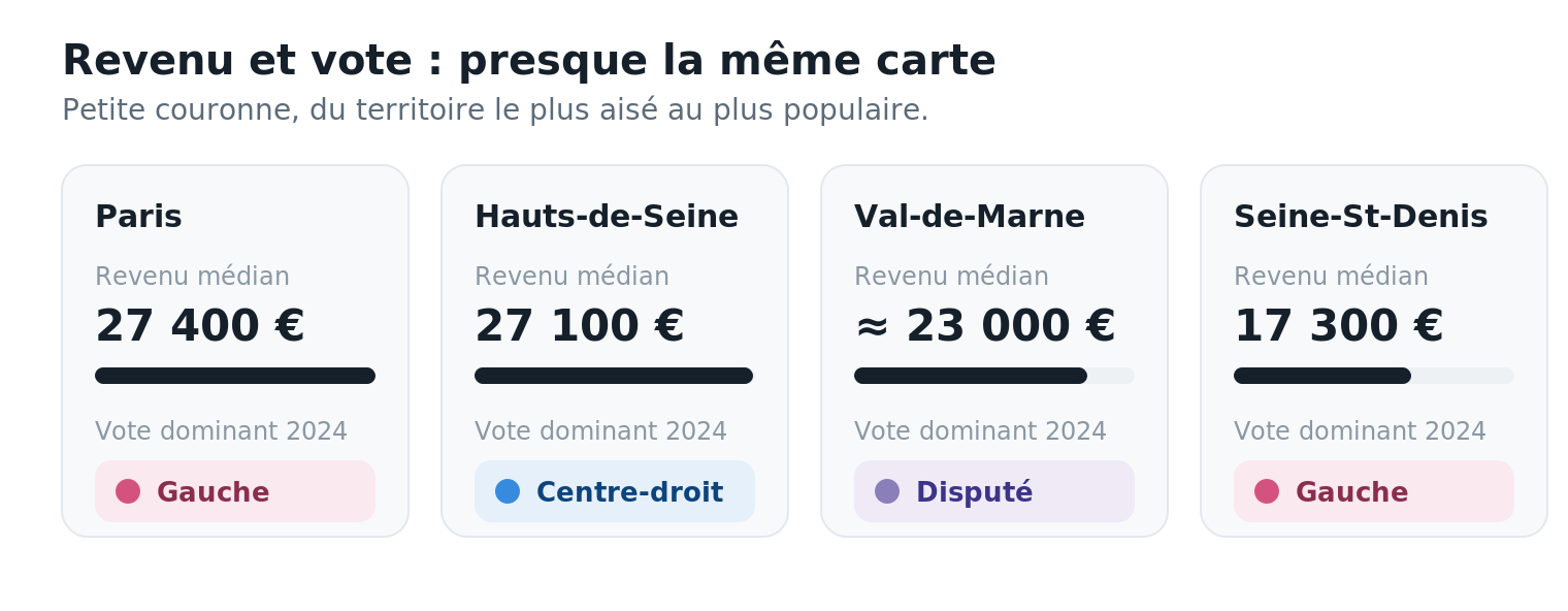 Revenu médian (INSEE 2021) et vote dominant 2024. Sauf Paris, aisé mais à gauche, richesse et vote se superposent : l'ouest aisé à droite, l'est populaire à gauche.