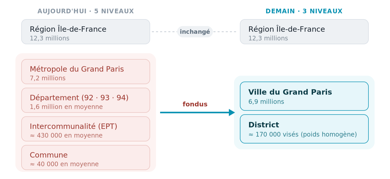 (Oui, 300 000 habitants aujourd'hui présents dans la Métropole du Grand Paris ne se retrouvent pas dans la Ville du Grand Paris.)