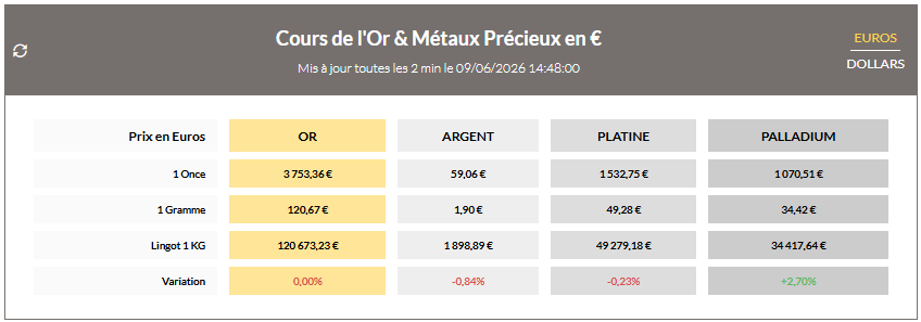 Cours de l'or et métaux précieux en € - cliquer pour voir la mise à jour en temps réel