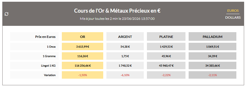 Cours de l'Or & Métaux Précieux en € - Source Agence BDOR - Cliquez ici pour voir les chiffres en temps réèls