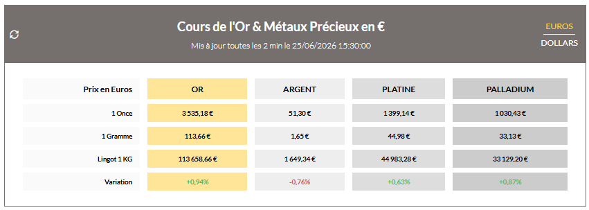 Cours de l'Or & Métaux Précieux en € - Source Agence BDOR - Cliquez ici pour voir les chiffres en temps réèls