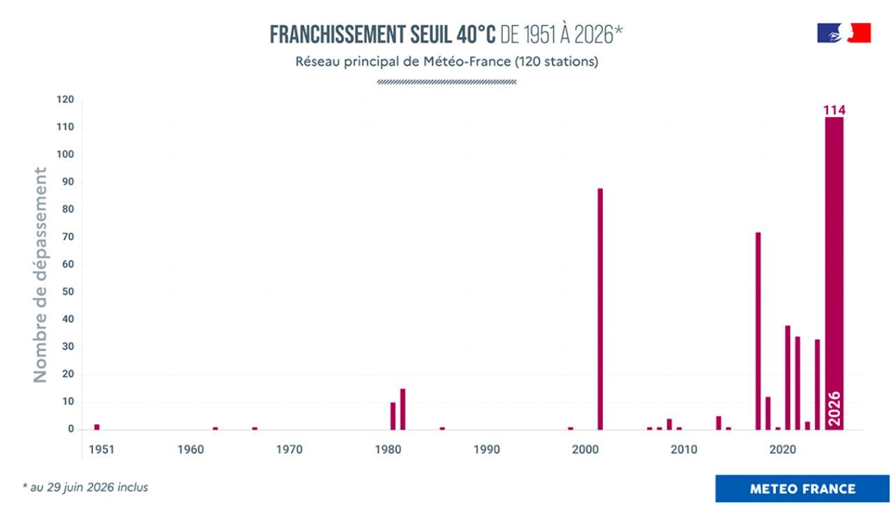Données arrêtées au 29 juin 2026.