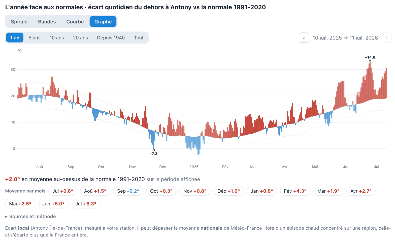 Un autre petit outil perso en cours de développement dont je vous parlerai bientôt - il en existe plein d'autres concentrés sur ce sujet climatique (ce n'est pas le coeur du service que je développe).