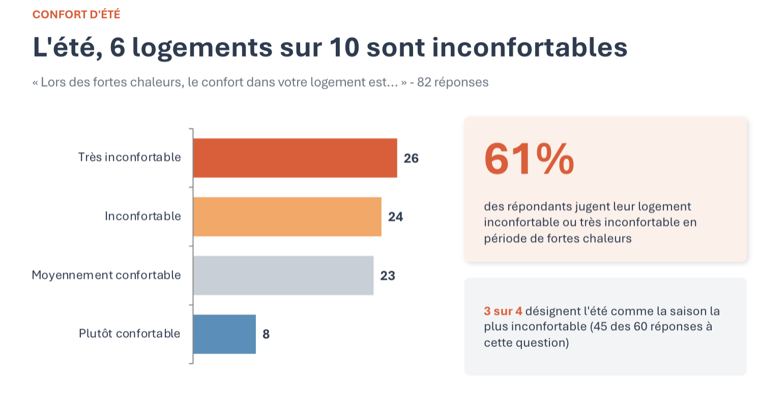 Je fournis les résultats de l'enquête et/ou le questionnaire sur demande.