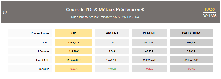 Cours de l'Or & Métaux Précieux en € - Cliquez pour voir les prix en temps reel