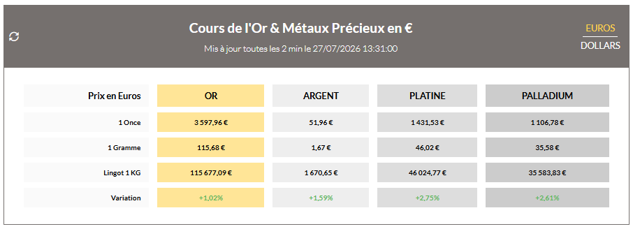 Cours de l'Or & Métaux Précieux en € - Source Agence BDOR - Cliquez ici pour voir les chiffres en temps réèls
