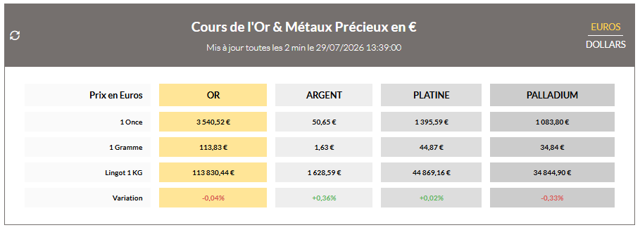 Cours de l'Or & Métaux Précieux en € - Source Agence BDOR - Cliquez ici pour voir les chiffres en temps réèls