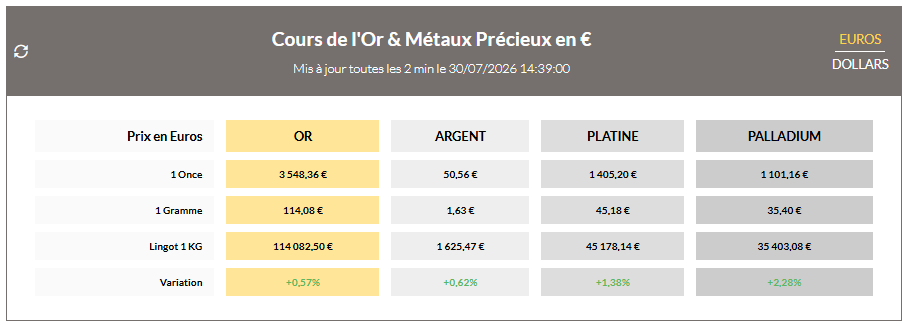 Cours de l'Or & Métaux Précieux en € - Source Agence BDOR - Cliquez ici pour voir les chiffres en temps réèls