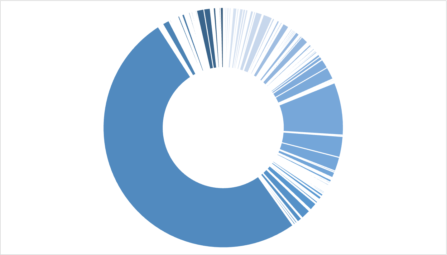 En 2025, c'est un seul des plus de 2500 feux (0,039%) qui a emporté 51% des surfaces.