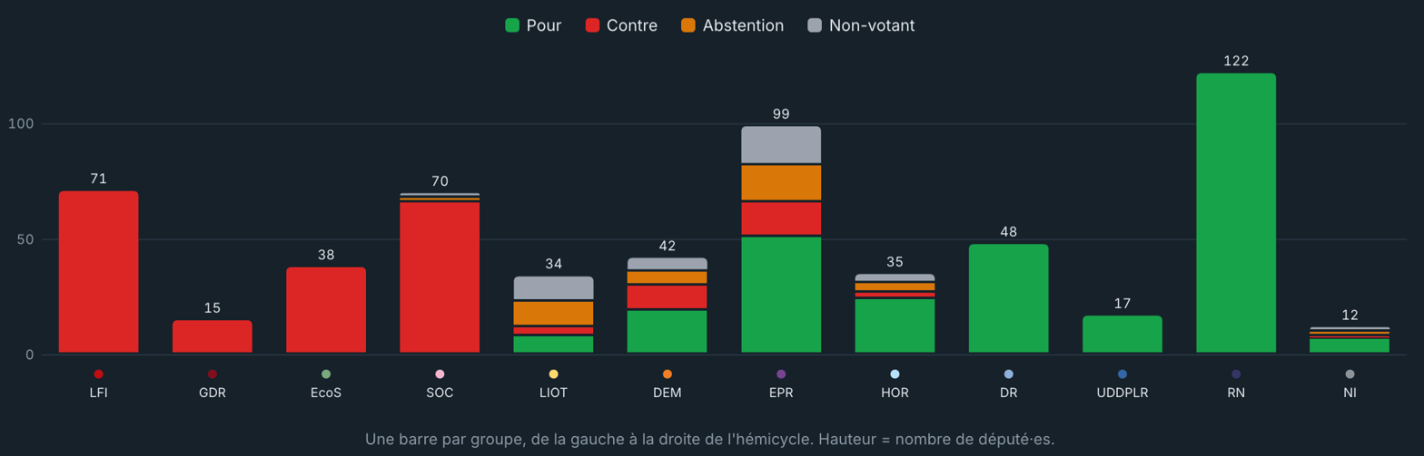 La répartition des votes par groupe, sur monparlement.fr bien sûr !