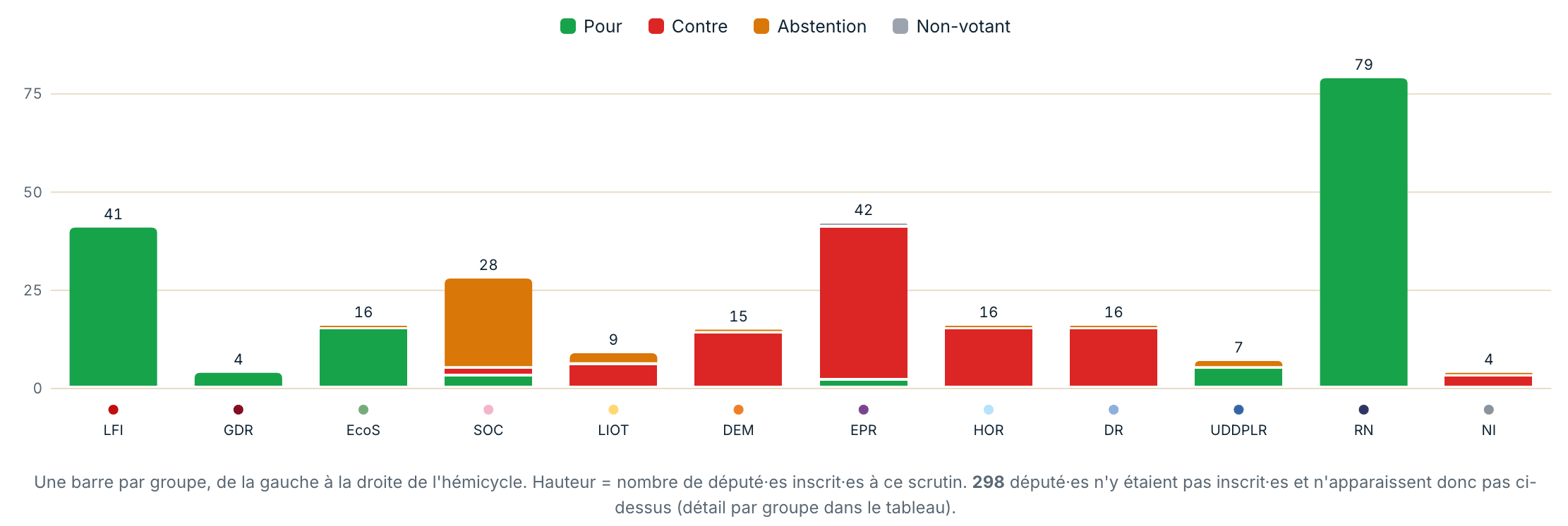 Le vote de l'amendement permettant aux casernes de pompier d'accéder, comme tout consommateur lambda, au tarif réglementé de vente de l'électricité.