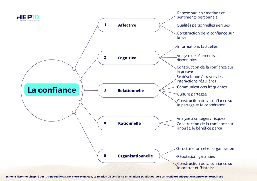 Les 5 dimensions de la confiance